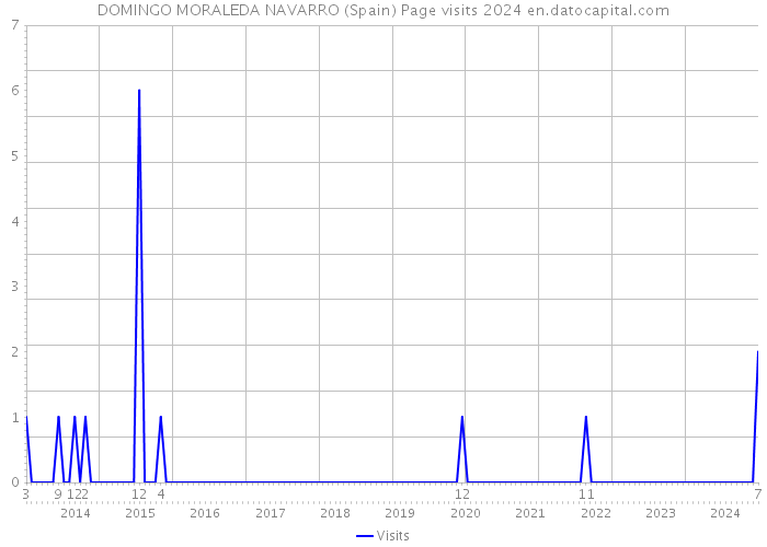 DOMINGO MORALEDA NAVARRO (Spain) Page visits 2024 