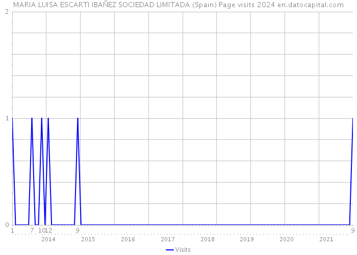 MARIA LUISA ESCARTI IBAÑEZ SOCIEDAD LIMITADA (Spain) Page visits 2024 