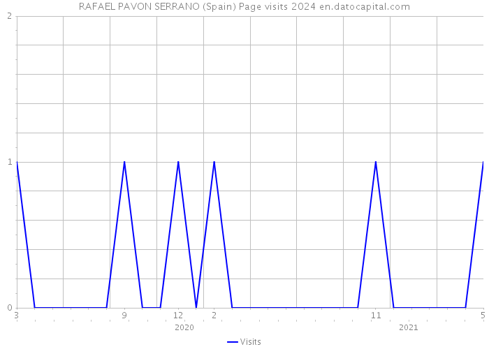 RAFAEL PAVON SERRANO (Spain) Page visits 2024 