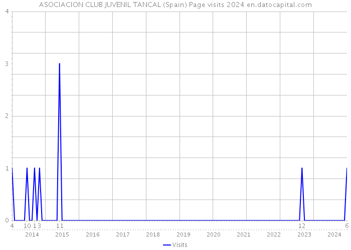 ASOCIACION CLUB JUVENIL TANCAL (Spain) Page visits 2024 