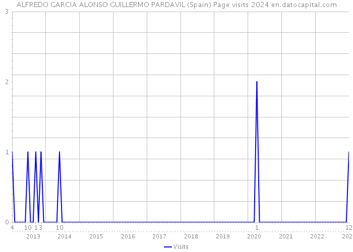 ALFREDO GARCIA ALONSO GUILLERMO PARDAVIL (Spain) Page visits 2024 
