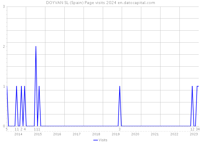 DOYVAN SL (Spain) Page visits 2024 