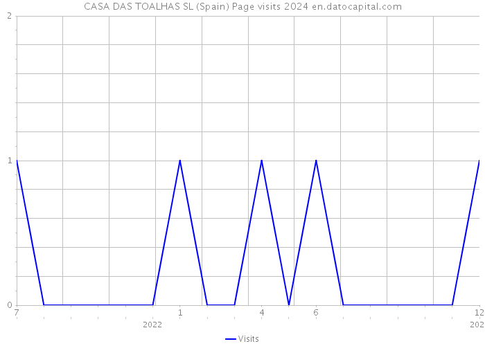 CASA DAS TOALHAS SL (Spain) Page visits 2024 