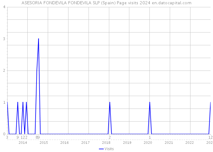ASESORIA FONDEVILA FONDEVILA SLP (Spain) Page visits 2024 