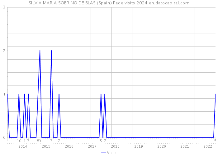 SILVIA MARIA SOBRINO DE BLAS (Spain) Page visits 2024 