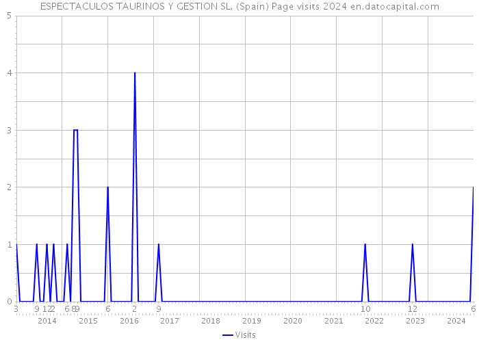 ESPECTACULOS TAURINOS Y GESTION SL. (Spain) Page visits 2024 