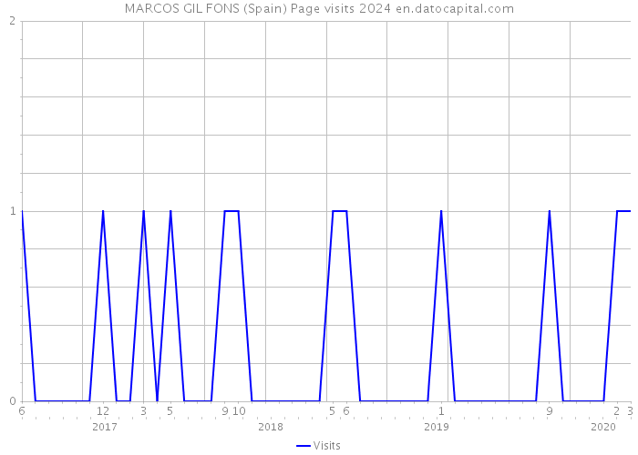 MARCOS GIL FONS (Spain) Page visits 2024 