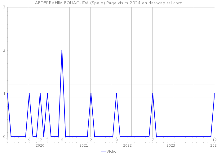 ABDERRAHIM BOUAOUDA (Spain) Page visits 2024 