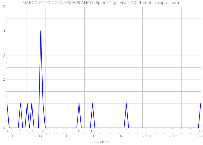 MARCO ANTONIO GUASCH BLANCO (Spain) Page visits 2024 