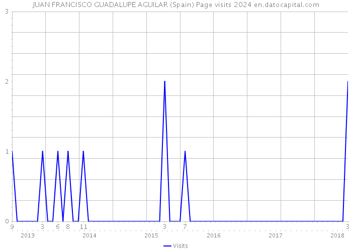 JUAN FRANCISCO GUADALUPE AGUILAR (Spain) Page visits 2024 