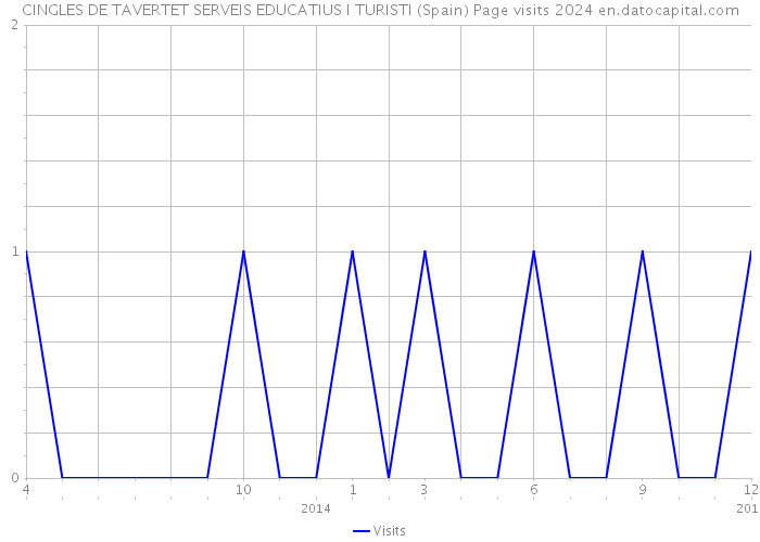 CINGLES DE TAVERTET SERVEIS EDUCATIUS I TURISTI (Spain) Page visits 2024 