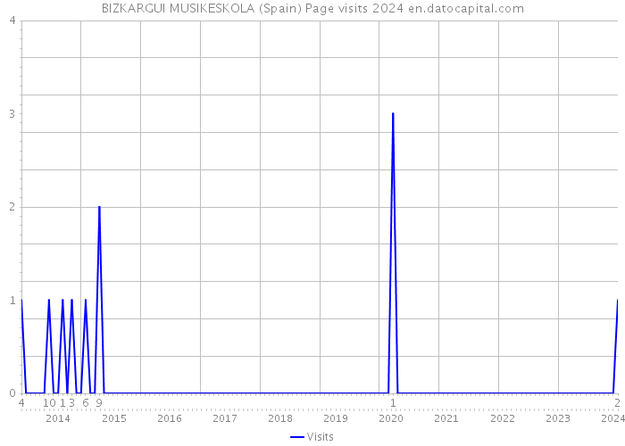 BIZKARGUI MUSIKESKOLA (Spain) Page visits 2024 