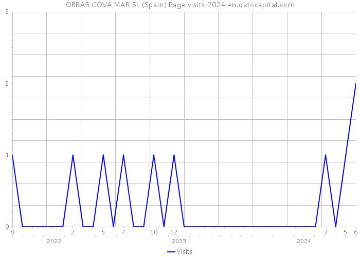 OBRAS COVA MAR SL (Spain) Page visits 2024 