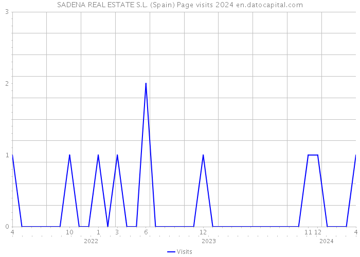 SADENA REAL ESTATE S.L. (Spain) Page visits 2024 