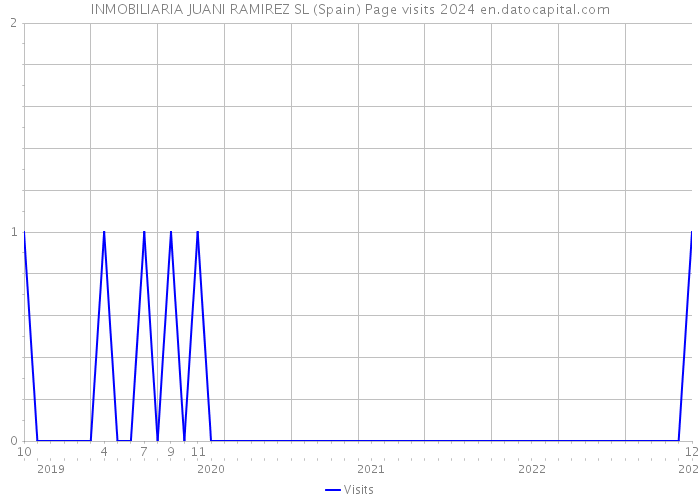 INMOBILIARIA JUANI RAMIREZ SL (Spain) Page visits 2024 