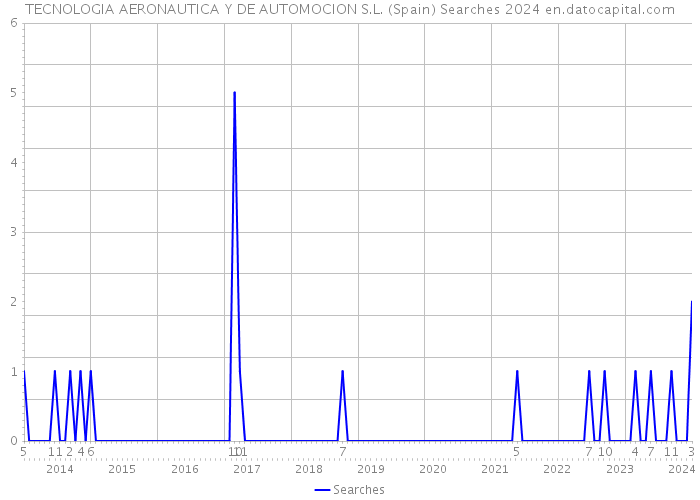 TECNOLOGIA AERONAUTICA Y DE AUTOMOCION S.L. (Spain) Searches 2024 