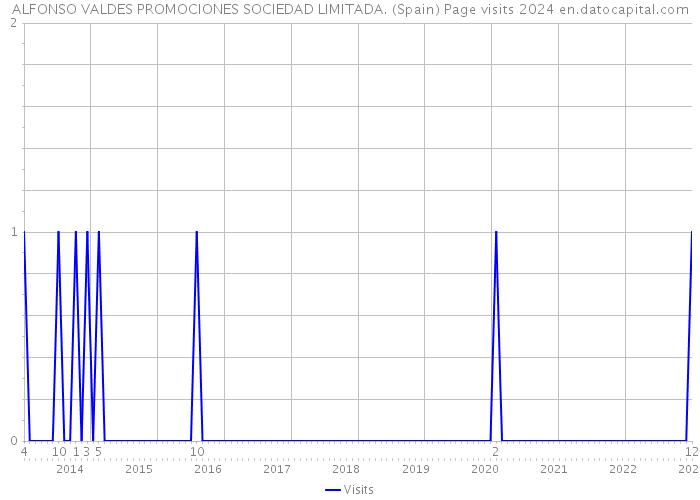 ALFONSO VALDES PROMOCIONES SOCIEDAD LIMITADA. (Spain) Page visits 2024 