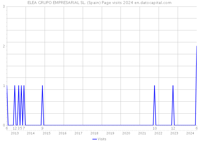ELEA GRUPO EMPRESARIAL SL. (Spain) Page visits 2024 