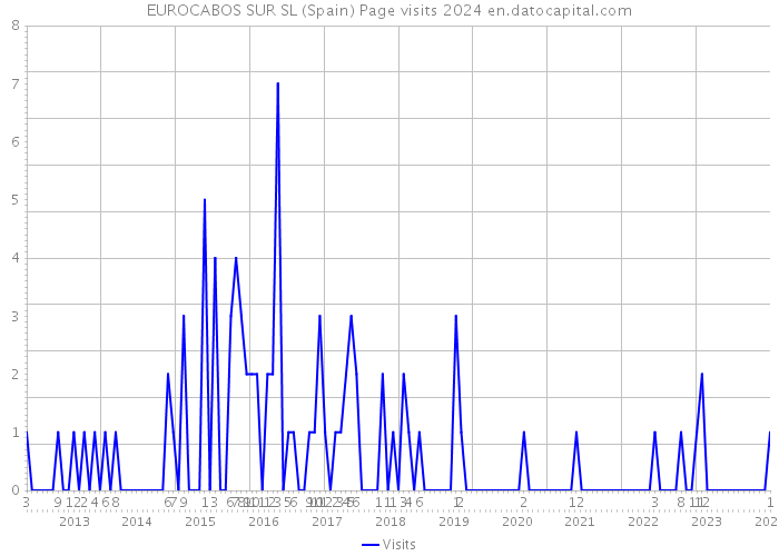 EUROCABOS SUR SL (Spain) Page visits 2024 