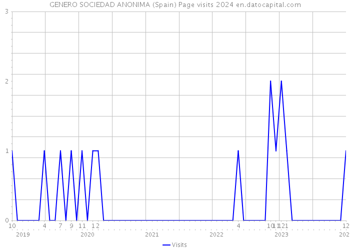 GENERO SOCIEDAD ANONIMA (Spain) Page visits 2024 