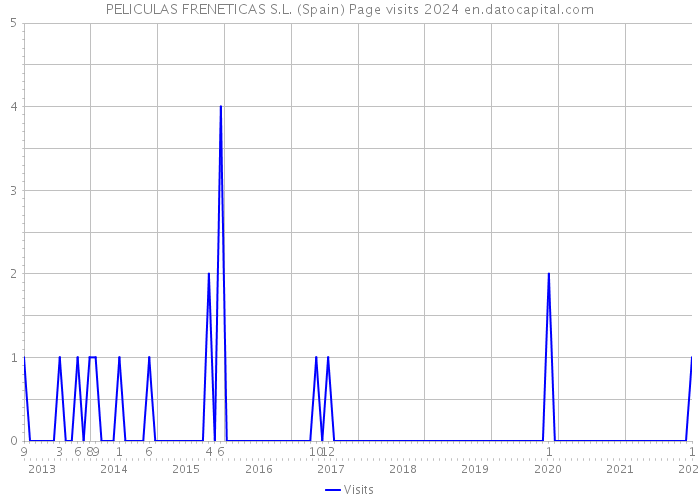 PELICULAS FRENETICAS S.L. (Spain) Page visits 2024 