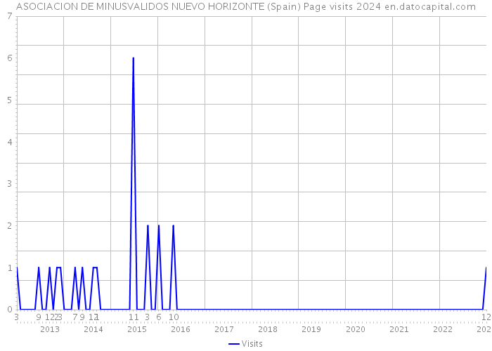 ASOCIACION DE MINUSVALIDOS NUEVO HORIZONTE (Spain) Page visits 2024 