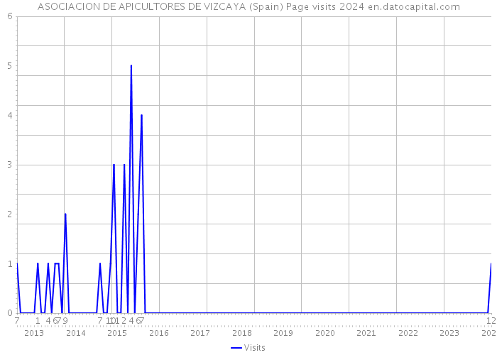 ASOCIACION DE APICULTORES DE VIZCAYA (Spain) Page visits 2024 