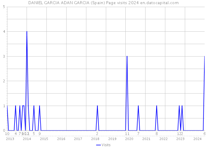 DANIEL GARCIA ADAN GARCIA (Spain) Page visits 2024 