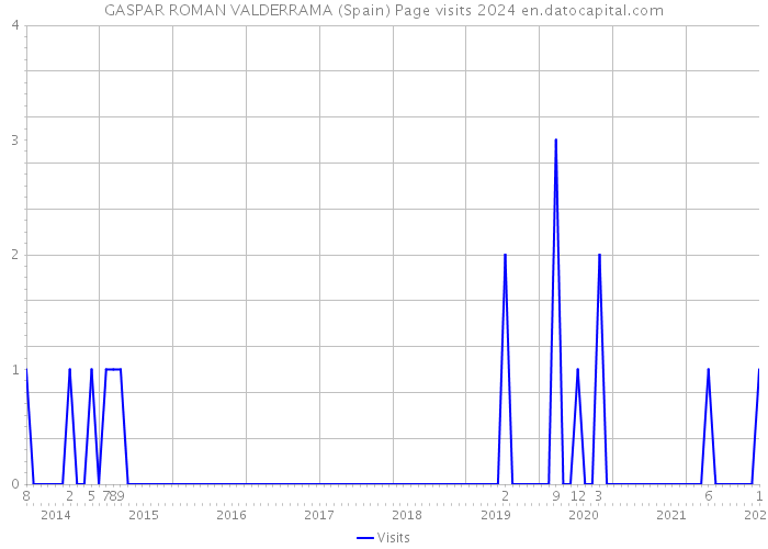 GASPAR ROMAN VALDERRAMA (Spain) Page visits 2024 