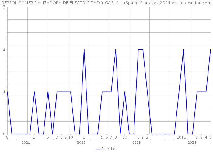 REPSOL COMERCIALIZADORA DE ELECTRICIDAD Y GAS, S.L. (Spain) Searches 2024 