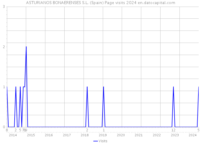 ASTURIANOS BONAERENSES S.L. (Spain) Page visits 2024 