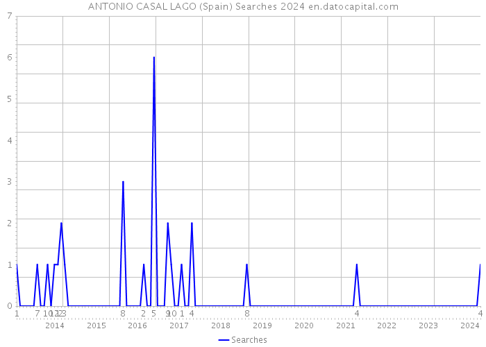 ANTONIO CASAL LAGO (Spain) Searches 2024 