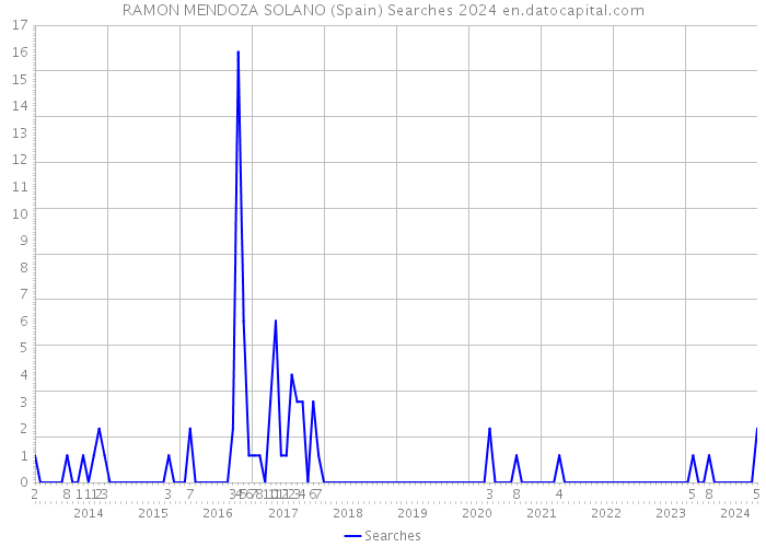 RAMON MENDOZA SOLANO (Spain) Searches 2024 