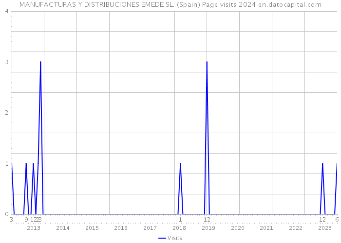 MANUFACTURAS Y DISTRIBUCIONES EMEDE SL. (Spain) Page visits 2024 