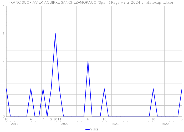 FRANCISCO-JAVIER AGUIRRE SANCHEZ-MORAGO (Spain) Page visits 2024 