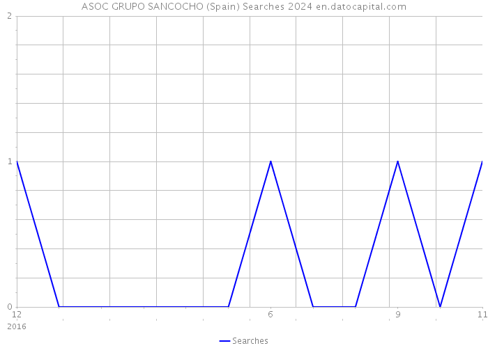 ASOC GRUPO SANCOCHO (Spain) Searches 2024 