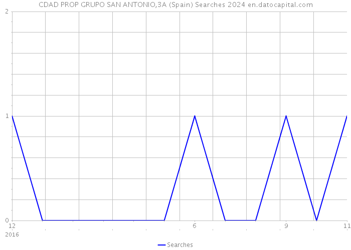 CDAD PROP GRUPO SAN ANTONIO,3A (Spain) Searches 2024 