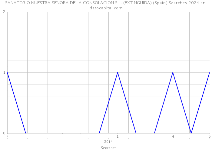 SANATORIO NUESTRA SENORA DE LA CONSOLACION S.L. (EXTINGUIDA) (Spain) Searches 2024 
