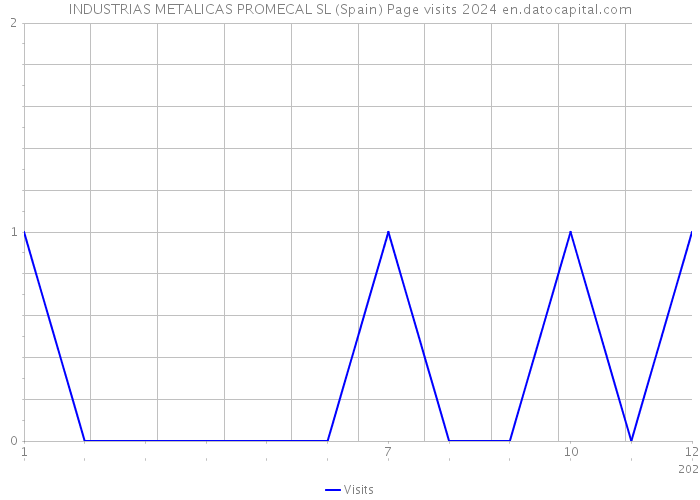 INDUSTRIAS METALICAS PROMECAL SL (Spain) Page visits 2024 