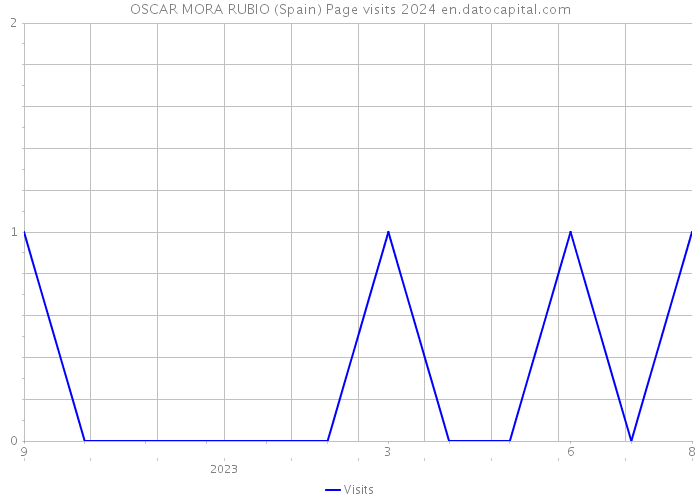 OSCAR MORA RUBIO (Spain) Page visits 2024 