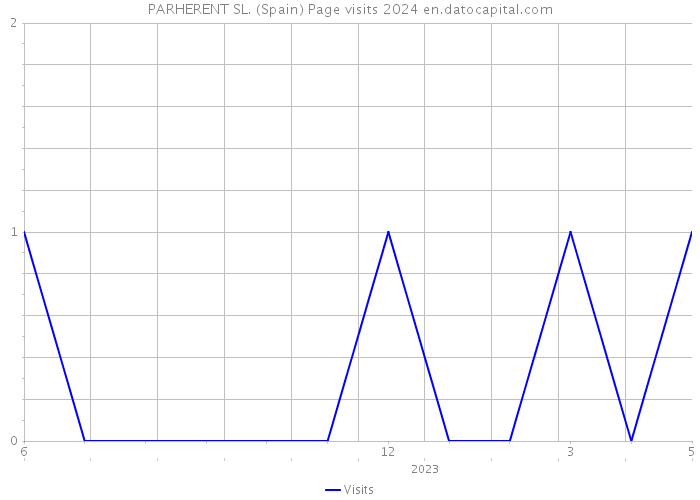 PARHERENT SL. (Spain) Page visits 2024 