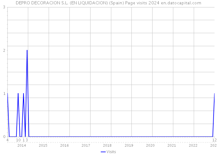 DEPRO DECORACION S.L. (EN LIQUIDACION) (Spain) Page visits 2024 