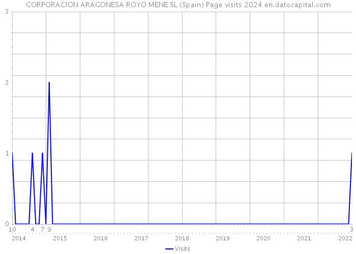 CORPORACION ARAGONESA ROYO MENE SL (Spain) Page visits 2024 
