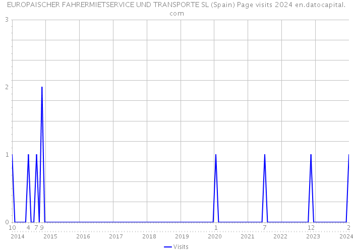 EUROPAISCHER FAHRERMIETSERVICE UND TRANSPORTE SL (Spain) Page visits 2024 