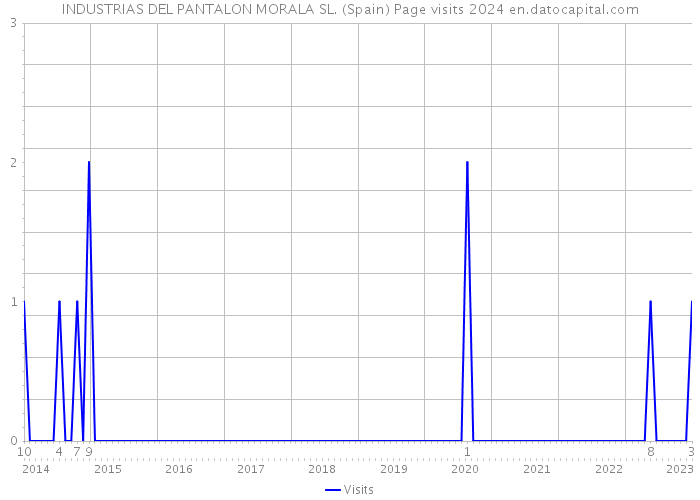 INDUSTRIAS DEL PANTALON MORALA SL. (Spain) Page visits 2024 