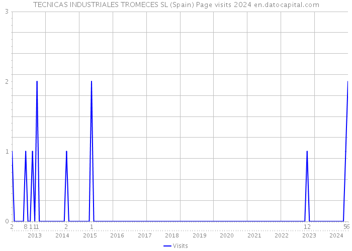 TECNICAS INDUSTRIALES TROMECES SL (Spain) Page visits 2024 