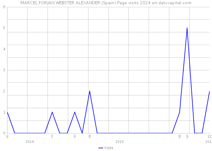 MARCEL FORJAN WEBSTER ALEXANDER (Spain) Page visits 2024 