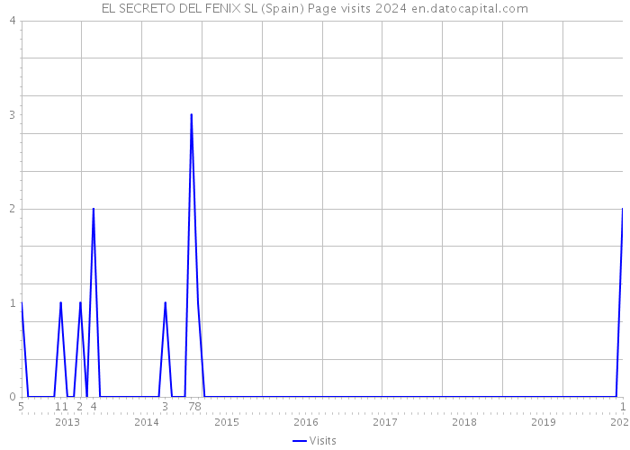 EL SECRETO DEL FENIX SL (Spain) Page visits 2024 