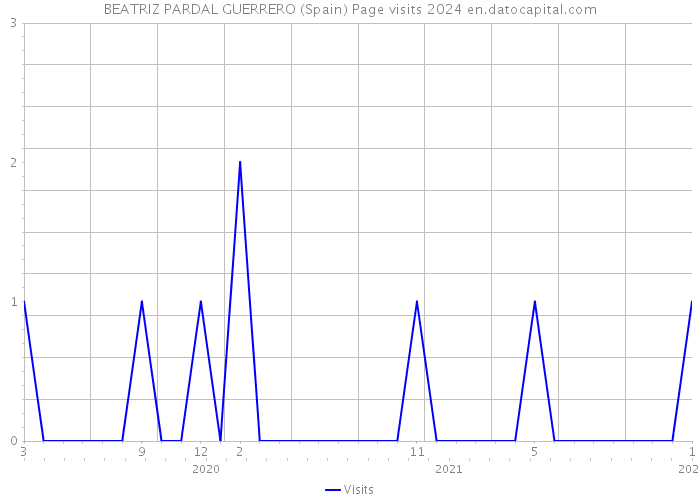 BEATRIZ PARDAL GUERRERO (Spain) Page visits 2024 
