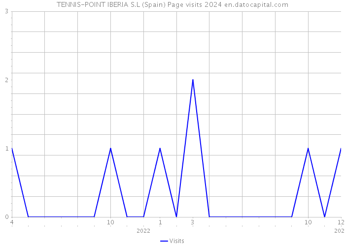 TENNIS-POINT IBERIA S.L (Spain) Page visits 2024 